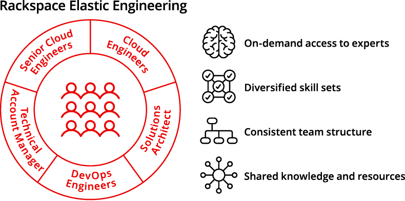 Elastic-Engineering-Government-Cloud